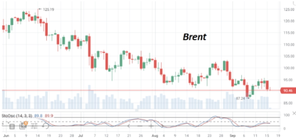 В конце недели нефть марки Brent опять снизилась к отметке $91/барр